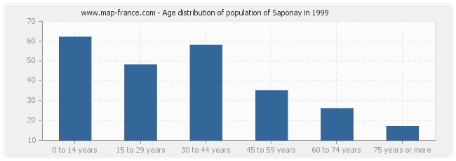 Age distribution of population of Saponay in 1999