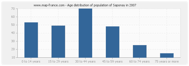 Age distribution of population of Saponay in 2007
