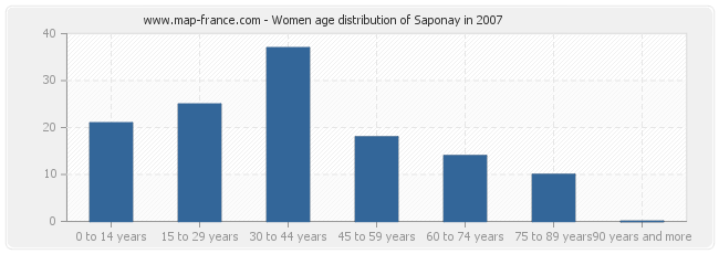 Women age distribution of Saponay in 2007