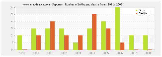 Saponay : Number of births and deaths from 1999 to 2008