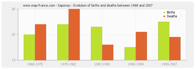 Saponay : Evolution of births and deaths between 1968 and 2007