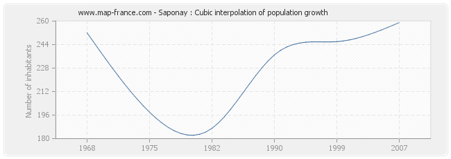 Saponay : Cubic interpolation of population growth