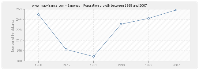 Population Saponay