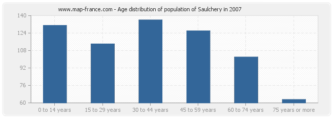 Age distribution of population of Saulchery in 2007