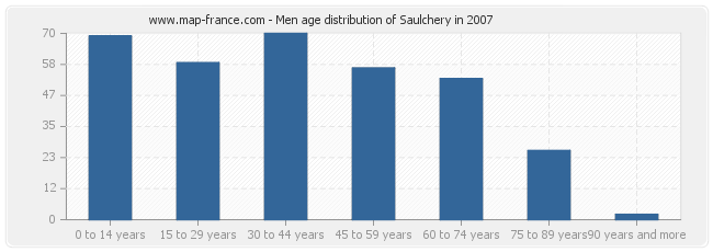 Men age distribution of Saulchery in 2007