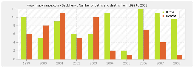 Saulchery : Number of births and deaths from 1999 to 2008