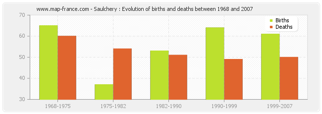 Saulchery : Evolution of births and deaths between 1968 and 2007