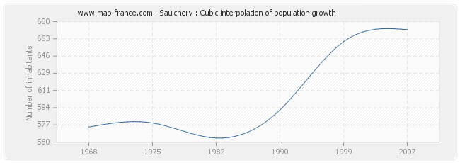 Saulchery : Cubic interpolation of population growth