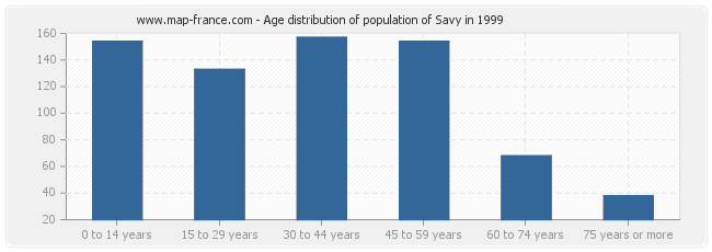Age distribution of population of Savy in 1999