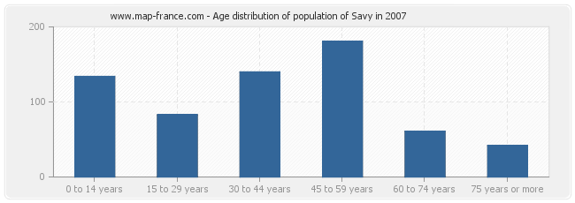 Age distribution of population of Savy in 2007