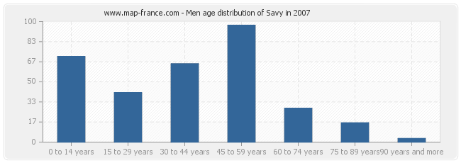 Men age distribution of Savy in 2007