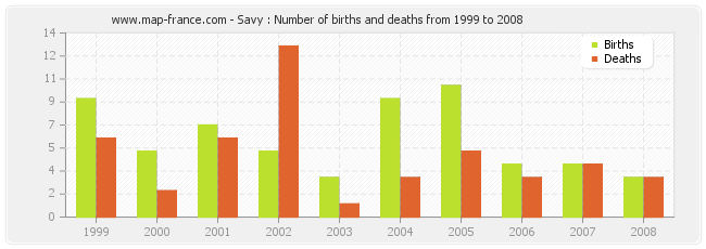 Savy : Number of births and deaths from 1999 to 2008