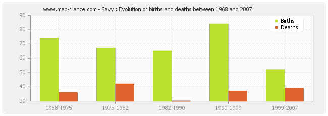 Savy : Evolution of births and deaths between 1968 and 2007