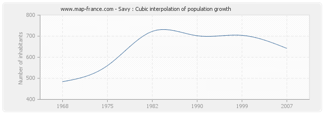 Savy : Cubic interpolation of population growth