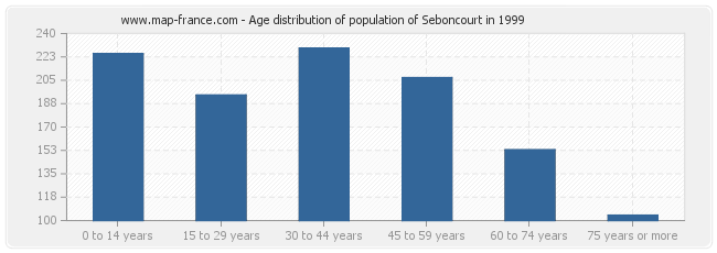Age distribution of population of Seboncourt in 1999