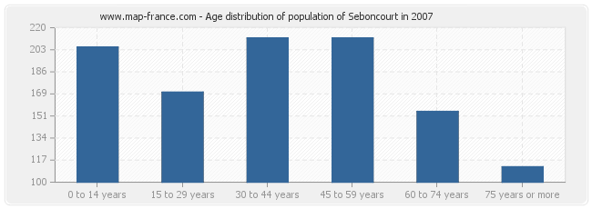 Age distribution of population of Seboncourt in 2007