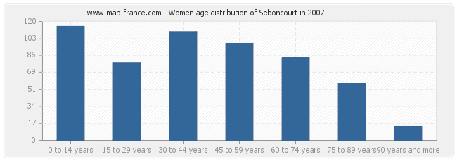 Women age distribution of Seboncourt in 2007