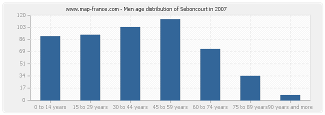 Men age distribution of Seboncourt in 2007