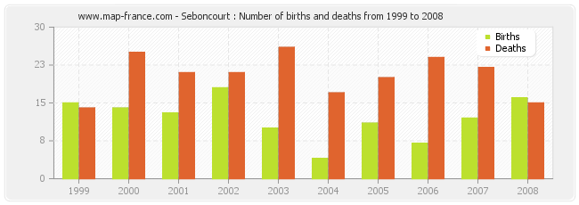 Seboncourt : Number of births and deaths from 1999 to 2008