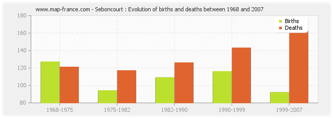 Seboncourt : Evolution of births and deaths between 1968 and 2007