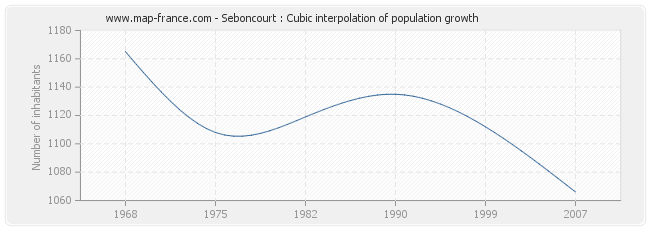Seboncourt : Cubic interpolation of population growth