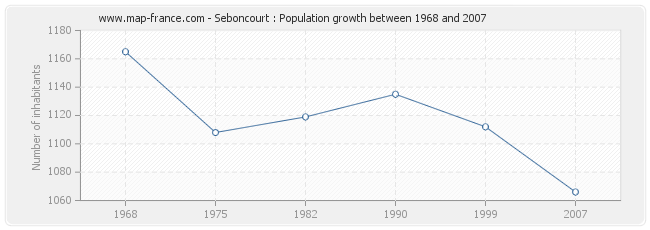 Population Seboncourt