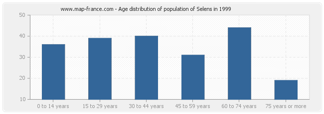 Age distribution of population of Selens in 1999