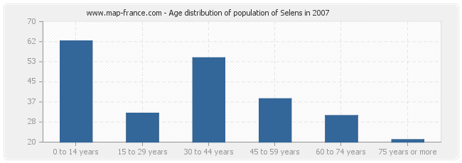 Age distribution of population of Selens in 2007