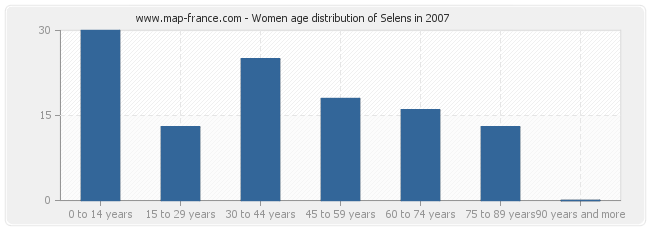 Women age distribution of Selens in 2007