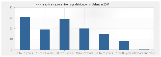 Men age distribution of Selens in 2007