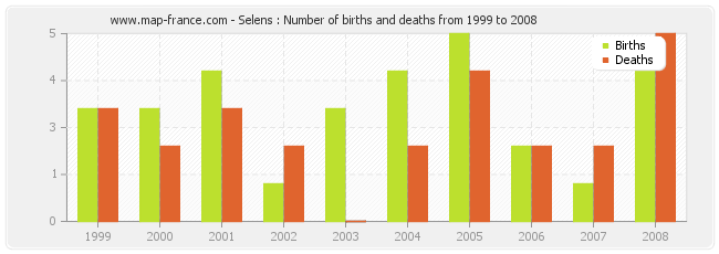 Selens : Number of births and deaths from 1999 to 2008