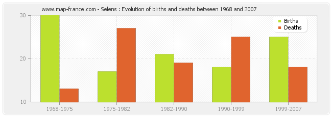 Selens : Evolution of births and deaths between 1968 and 2007