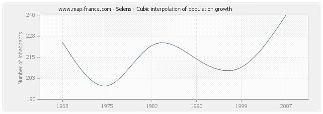 Selens : Cubic interpolation of population growth