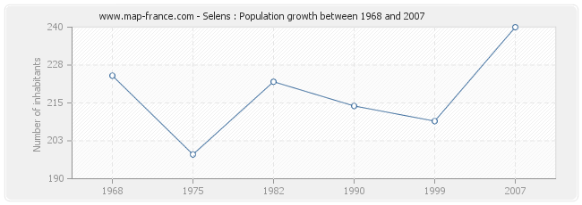 Population Selens