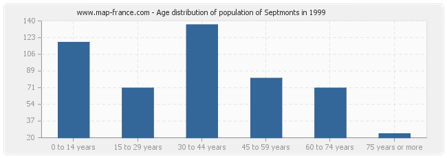 Age distribution of population of Septmonts in 1999