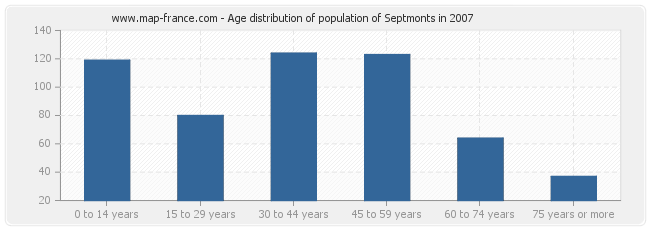 Age distribution of population of Septmonts in 2007