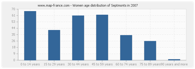 Women age distribution of Septmonts in 2007