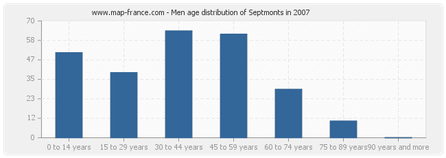 Men age distribution of Septmonts in 2007