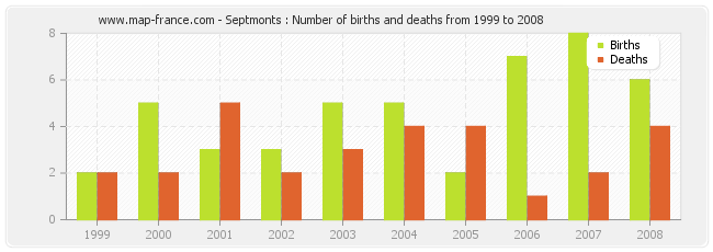 Septmonts : Number of births and deaths from 1999 to 2008
