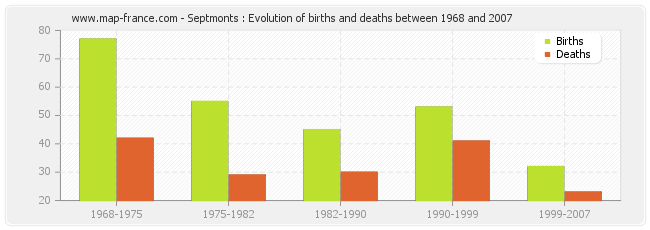 Septmonts : Evolution of births and deaths between 1968 and 2007