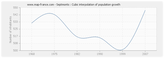 Septmonts : Cubic interpolation of population growth
