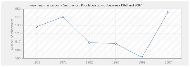 Population Septmonts