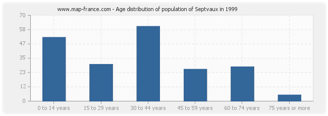 Age distribution of population of Septvaux in 1999