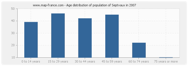 Age distribution of population of Septvaux in 2007