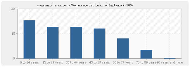 Women age distribution of Septvaux in 2007
