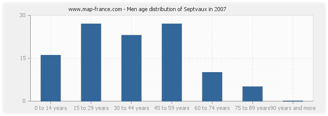 Men age distribution of Septvaux in 2007