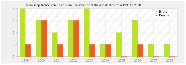 Septvaux : Number of births and deaths from 1999 to 2008