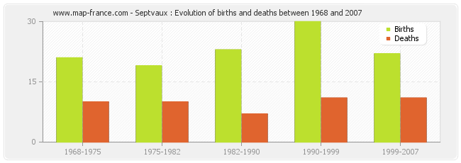 Septvaux : Evolution of births and deaths between 1968 and 2007