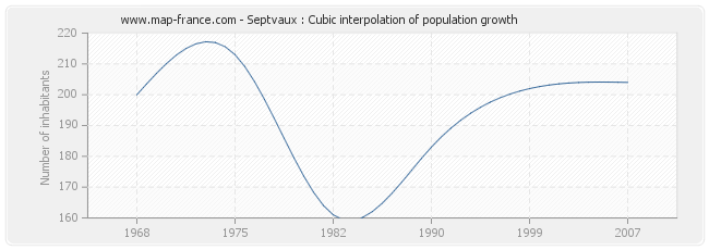 Septvaux : Cubic interpolation of population growth