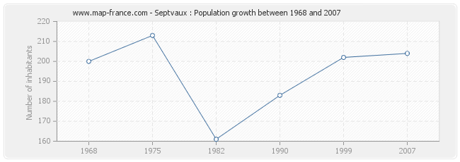Population Septvaux